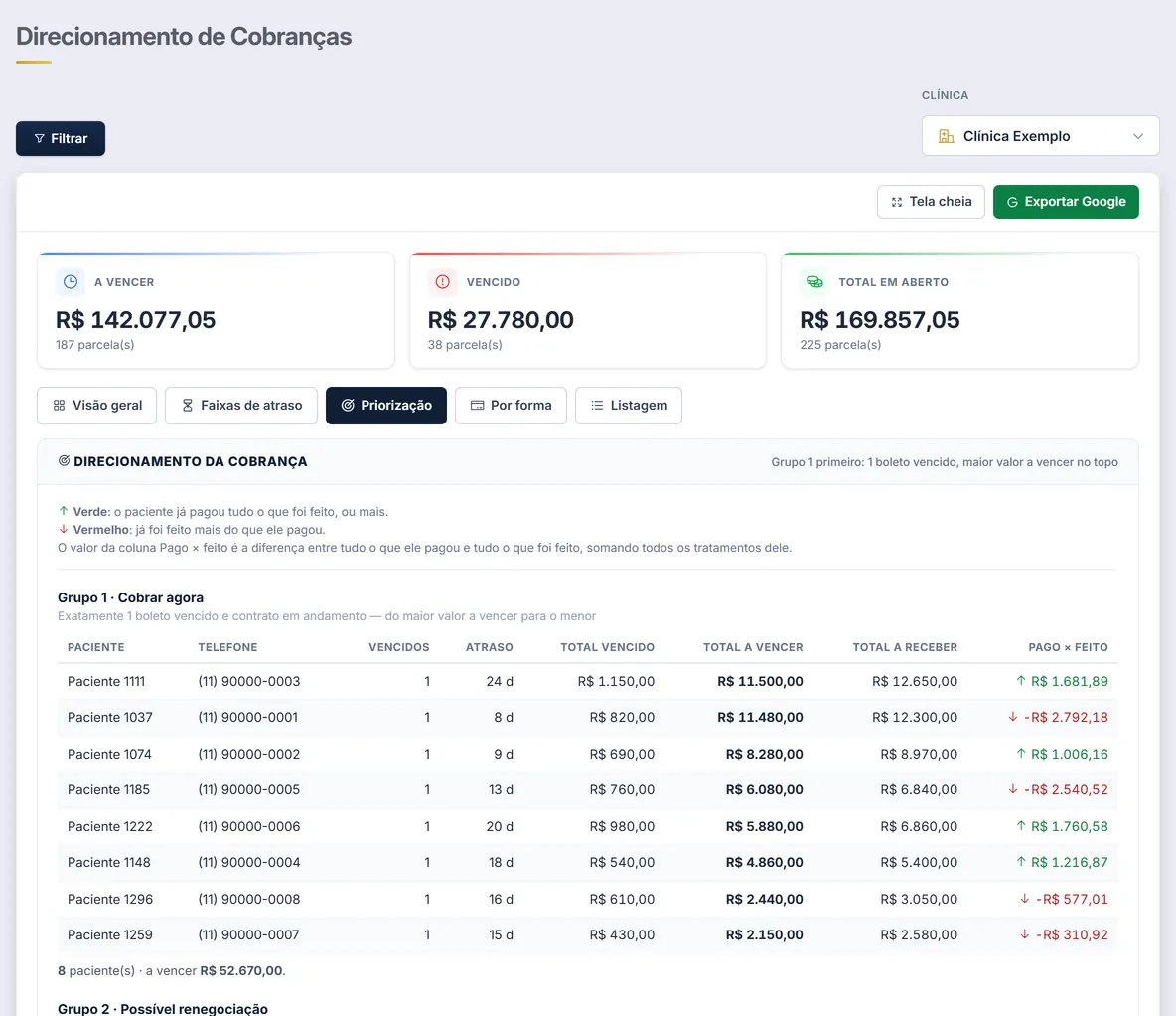 Tela Direcionamento de Cobranças do portal FIN7, aba Priorização, com dados de exemplo: A vencer R$ 142.077,05, Vencido R$ 27.780,00 e Total em aberto R$ 169.857,05, e a tabela do Grupo 1, Cobrar agora, com 8 pacientes de 1 boleto vencido, do maior valor a vencer (R$ 11.500,00) para o menor (R$ 2.150,00).