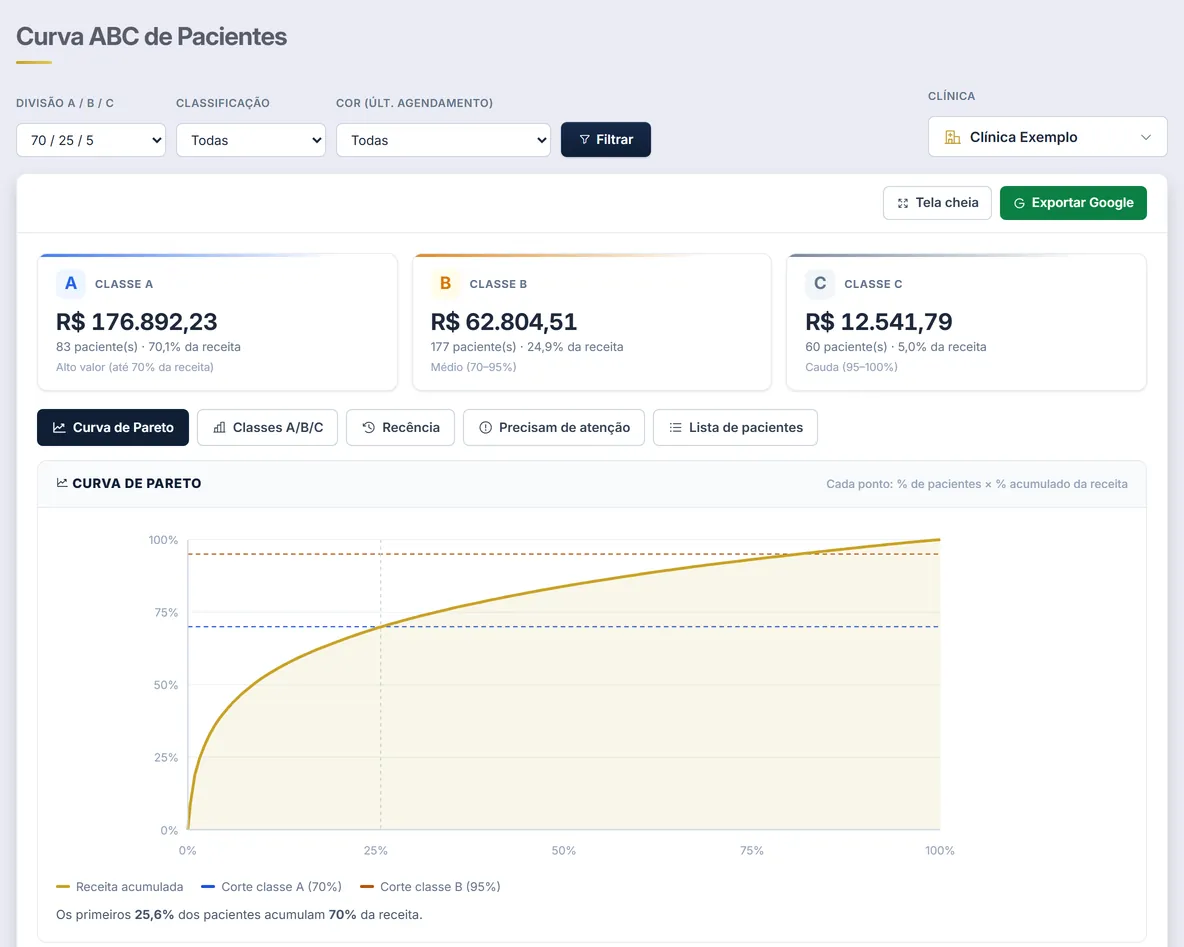 Tela Curva ABC de Pacientes do portal FIN7 com dados de exemplo: Classe A R$ 176.892,23, 83 pacientes, 70,1% da receita; Classe B R$ 62.804,51, 177 pacientes, 24,9%; Classe C R$ 12.541,79, 60 pacientes, 5,0%; e a Curva de Pareto, em que os primeiros 25,6% dos pacientes acumulam 70% da receita.